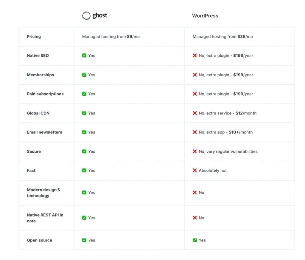 ghost vs wordpress chart free blogging starter kit